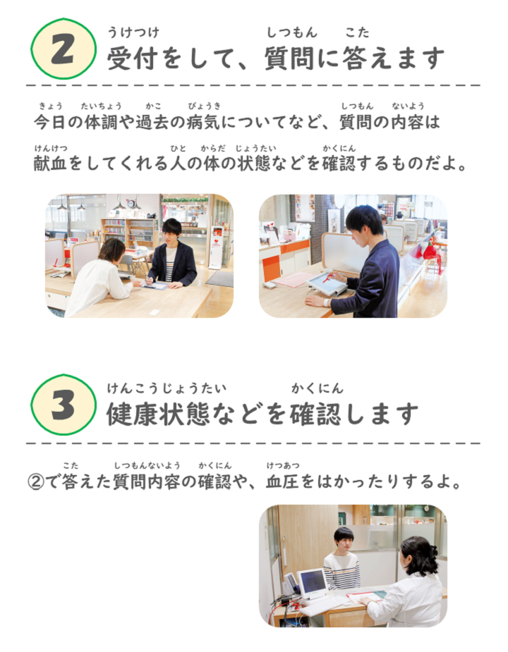 (2)受付をして、質問に答えます。今日の体調や過去の病気についてなど、質問の内容は献血をしてくれる人の体の状態などを確認するものだよ。(3)健康状態などを確認します。(2)で答えた質問内容の確認や、血圧をはかったりするよ。