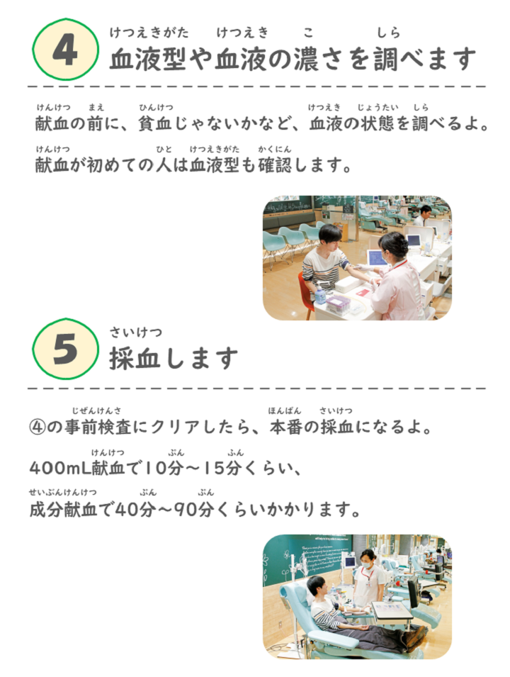 (4)血液型や血液の濃さを調べます。献血の前に、貧血じゃないかなど、血液の状態を調べるよ。献血が初めての人は血液型も確認します。(5)採血します。(4)の事前検査にクリアしたら、本番の採血になるよ。400mL献血で10分～15分くらい、成分献血で40分～90分くらいかかります。