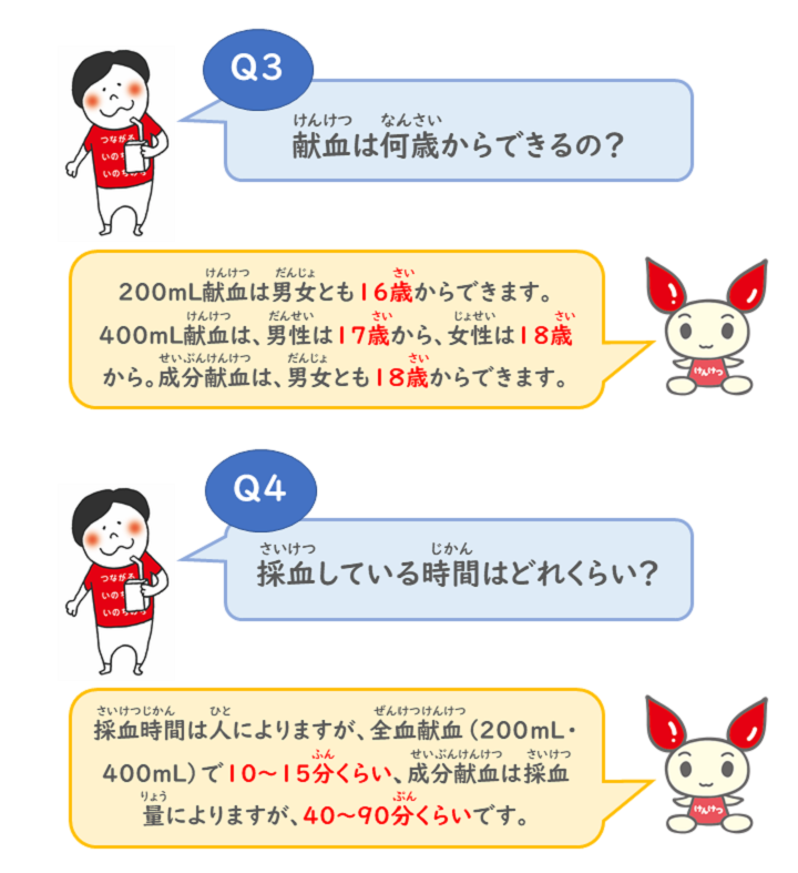 (Q3)献血は何歳からできるの？200mL献血は男女とも16歳からできます。400mL献血は、男性は17歳から、女性は18歳から。成分献血は、男女とも18歳からできます。(Q4)採血している時間はどのくらい？採血時間はひとによりますが、全血献血（200mL、400mL）で10～15分くらい、成分献血は採血量にもよりますが、40～90分くらいです。