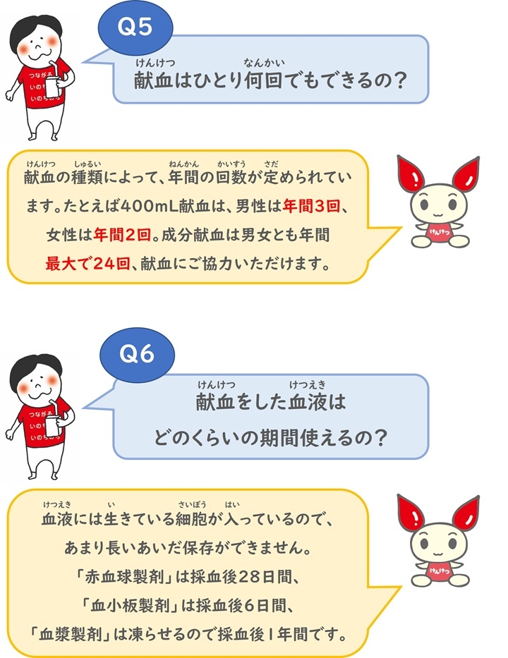 (Q5)献血はひとり何回でもできるの？献血の種類によって、年間の回数が定められています。たとえば400mL献血は、男性は年間3回、女性は年間2回。成分献血は男女とも年間最大で24回、献血にご協力いただけます。(Q6)献血をした血液はどのくらいの期間使えるの？血液には生きている細胞が入っているので、あまり長いあいだ保存ができません。「赤血球製剤」は採血後28日間、「血小板製剤」は採血後6日間、「血漿製剤」は凍らせるので採血後1年間です。