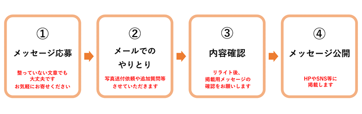 応募の流れの画像①メッセージ応募、②メールでのやりとり、③内容確認、④メッセージ公開