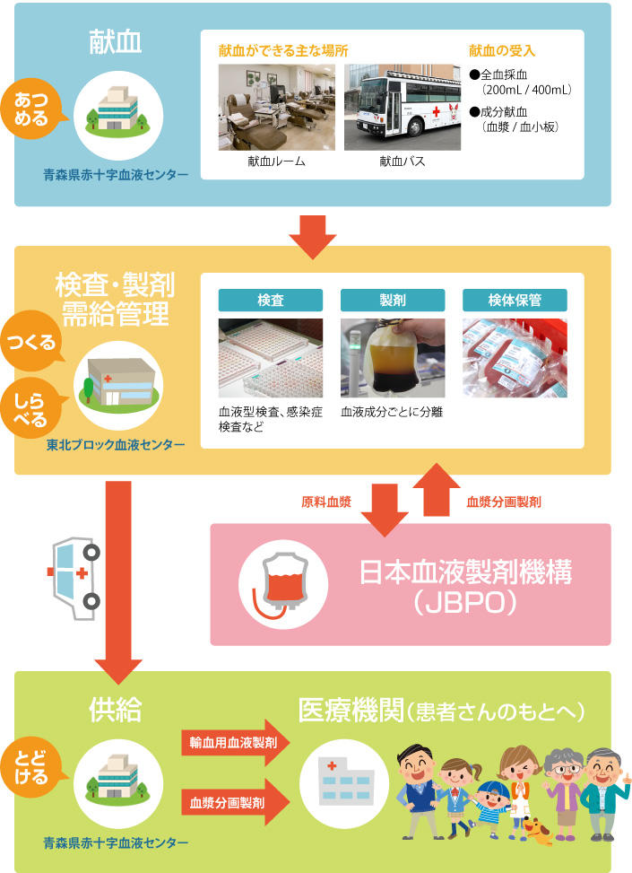 献血から医療機関まで