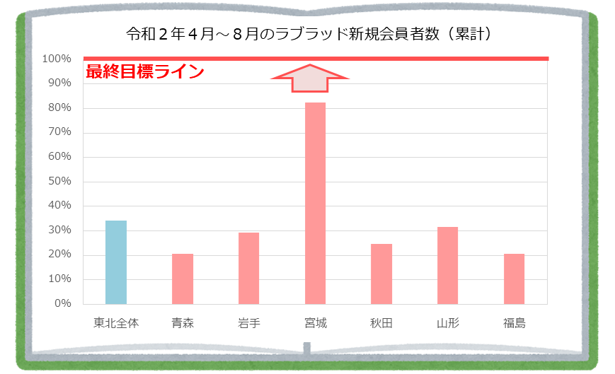 ラブラッド新規会員数グラフ