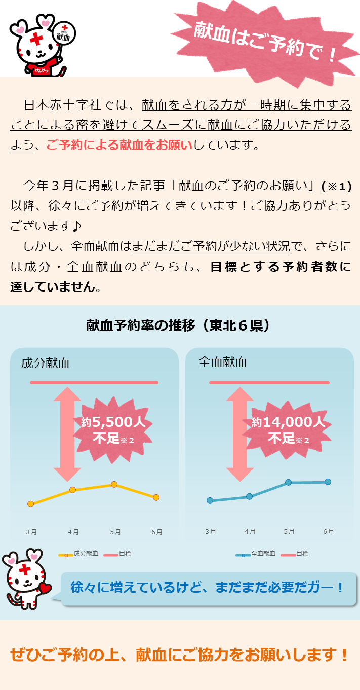 日本赤十字社では、献血をされる方が一時期に集中することによる密を避けてスムーズに献血にご協力いただけるよう、ご予約による献血をお願いしています。今年３月12日に掲載した記事「献血のご予約のお願い」(※１)以降、徐々にご予約が増えてきています！ご協力ありがとうございます♪ しかし、全血献血はまだまだご予約が少ない状況で、さらには成分・全血献血のどちらも、目標とする予約者数に達していません。ぜひご予約の上、献血にご協力をお願いします！