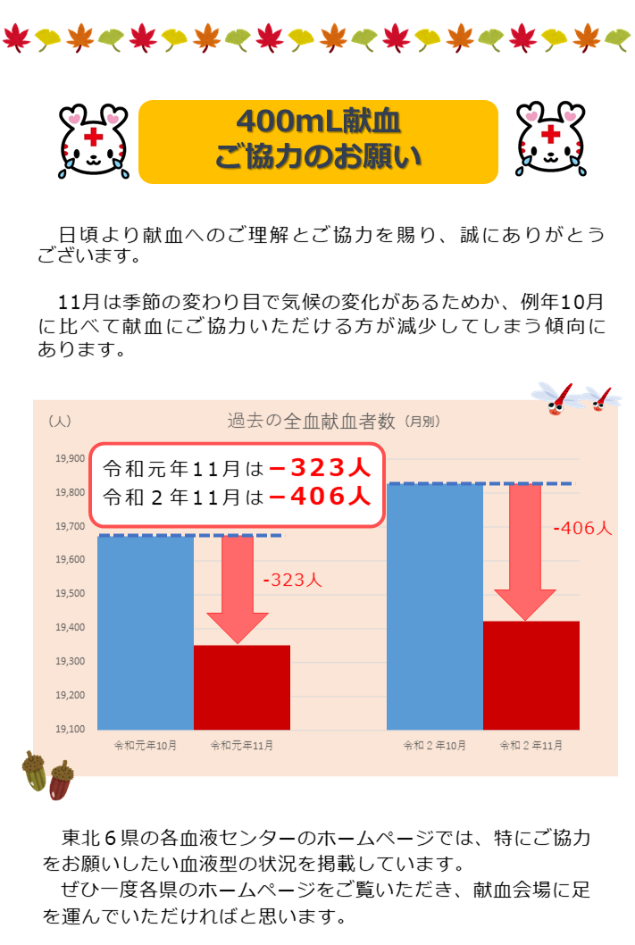 日頃より献血へのご理解とご協力を賜り、誠にありがとうございます。11月は季節の変わり目で気候の変化があるためか、例年10月に比べて献血にご協力いただける方が減少してしまう傾向にあります。東北６県の各血液センターのホームページでは、特にご協力をお願いしたい血液型の状況を掲載しています。ぜひ一度各県のホームページをご覧いただき、献血会場に足を運んでいただければと思います。　