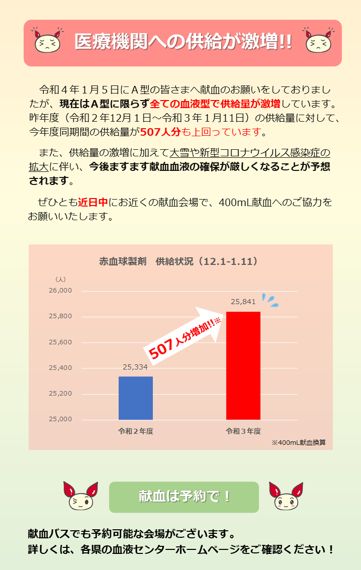 令和４年１月５日にＡ型の皆さまへ献血のお願いをしておりましたが、現在はＡ型に限らず全ての血液型で供給量が激増しています。昨年度（令和２年12月１日～令和３年１月11日）の供給量に対して、今年度同期間の供給量が507人分も上回っています。また、供給量の激増に加えて大雪や新型コロナウイルス感染症の拡大に伴い、今後ますます献血血液の確保が厳しくなることが予想されます。ぜひとも近日中にお近くの献血会場で、400mL献血へのご協力をお願いいたします。