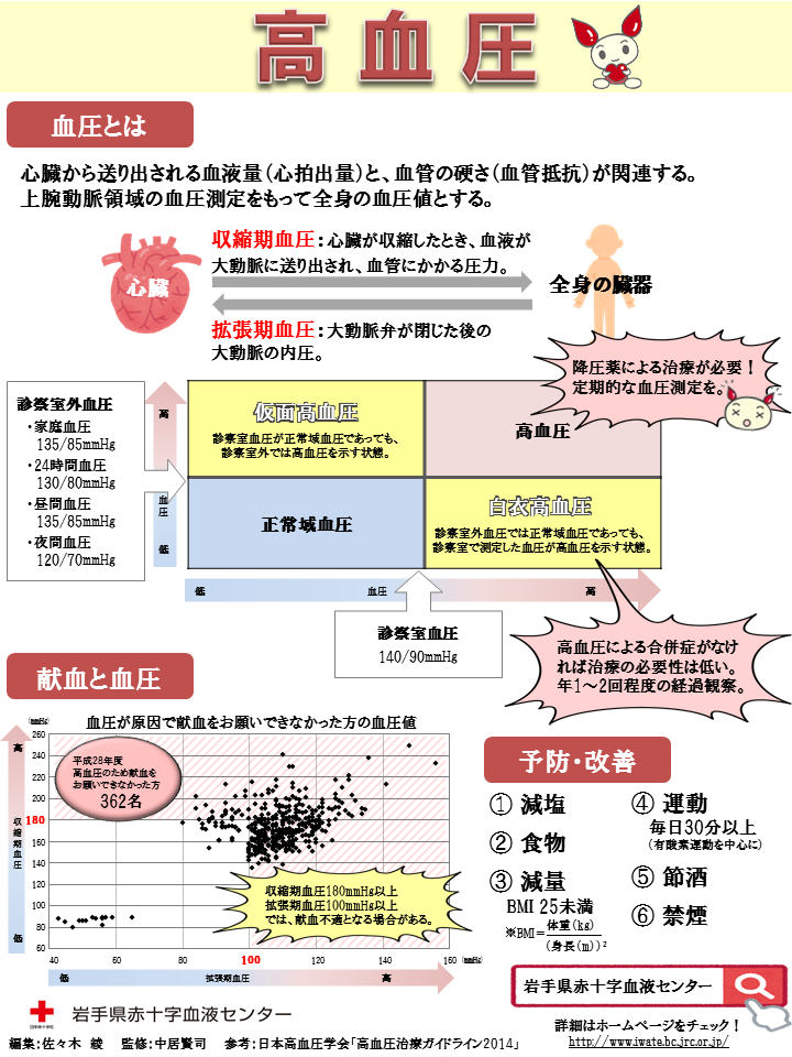 高血圧