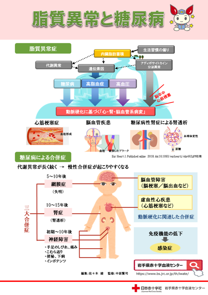 脂質異常と糖尿病