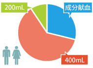 献血状況報告