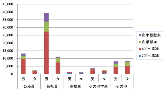 職業別・男女別献血者数の画像