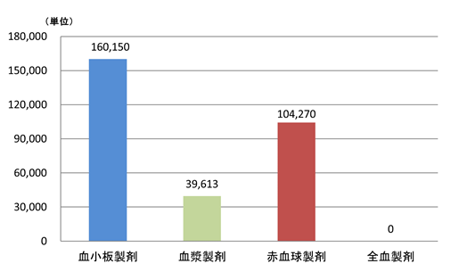 製剤別供給状況の画像