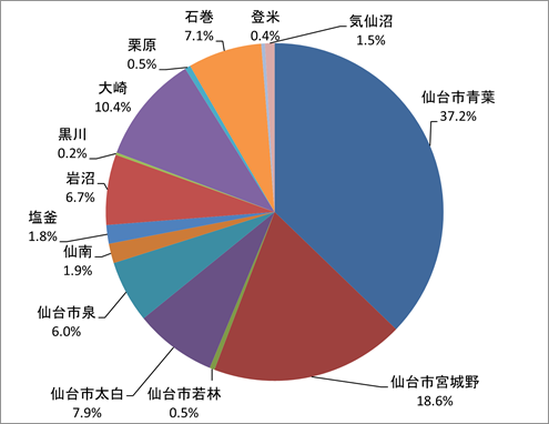 保健所別管内供給状況の画像