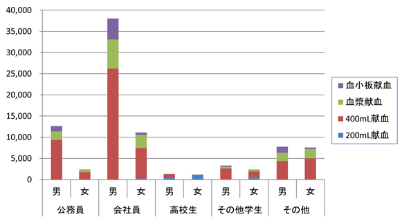 職業別・男女別献血者数の画像