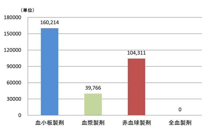 製剤別供給状況の画像