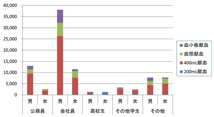 職業別・男女別献血者数の画像