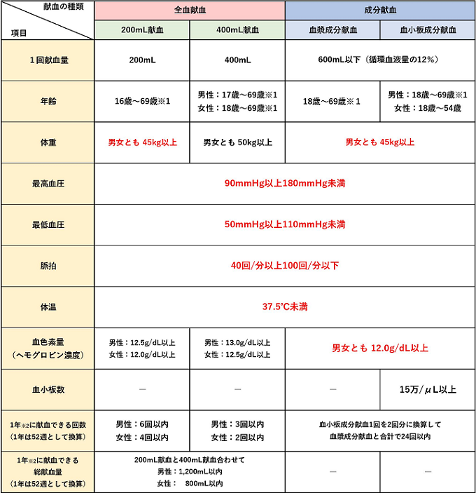 宮城県赤十字血液センターでお願いしている献血基準について 宮城県赤十字血液センター 日本赤十字社