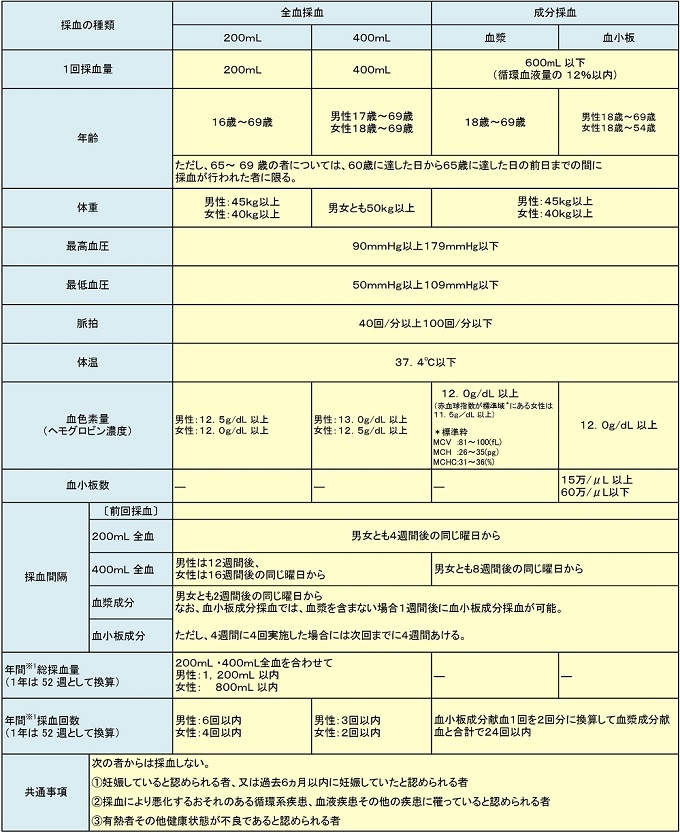 献血方法別の献血基準（PDF：70.7KB）