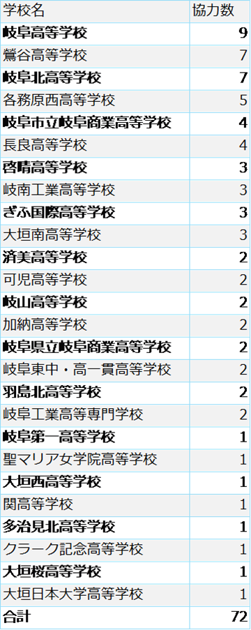 2月ご協力いただいた県内の学校の表