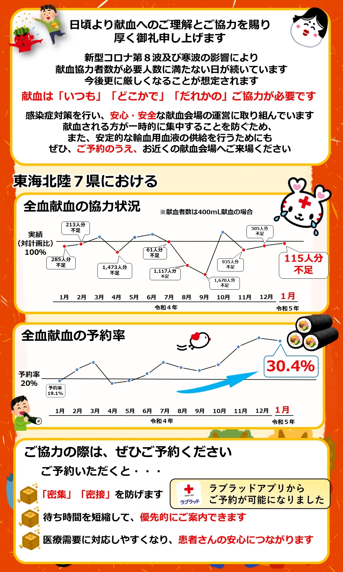 東海北陸7県における全血献血のご協力状況